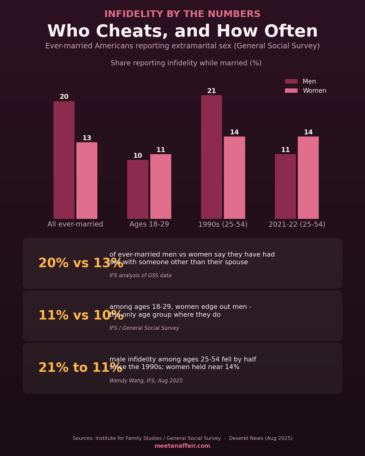 Infographic: infidelity rates by gender and age in the US, General Social Survey data