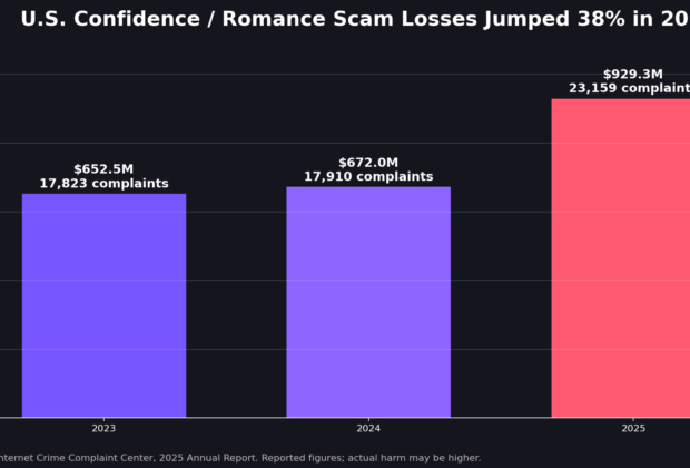 Chart showing U.S. romance scam complaints and reported losses from 2023 to 2025
