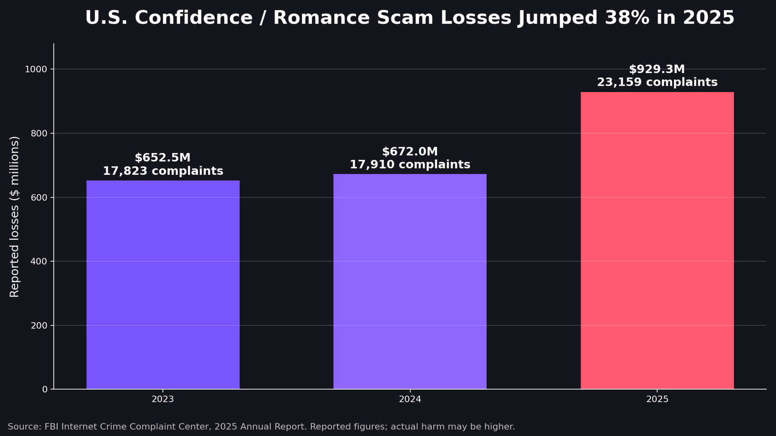 Chart of FBI-reported U.S. confidence and romance scam losses from 2023 to 2025