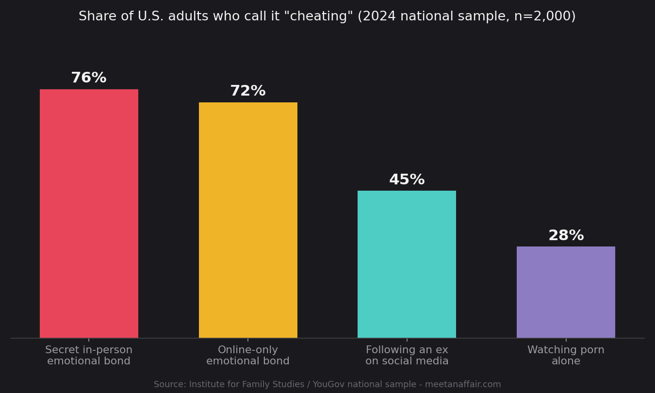 Bar chart: 76% of U.S. adults say a secret emotional relationship is cheating, 72% for online-only, 45% for following an ex, 28% for watching porn alone (IFS 2024, n=2,000)