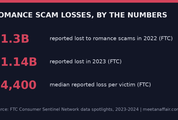 Romance scam losses by the numbers: FTC data 2022-2024 stat card