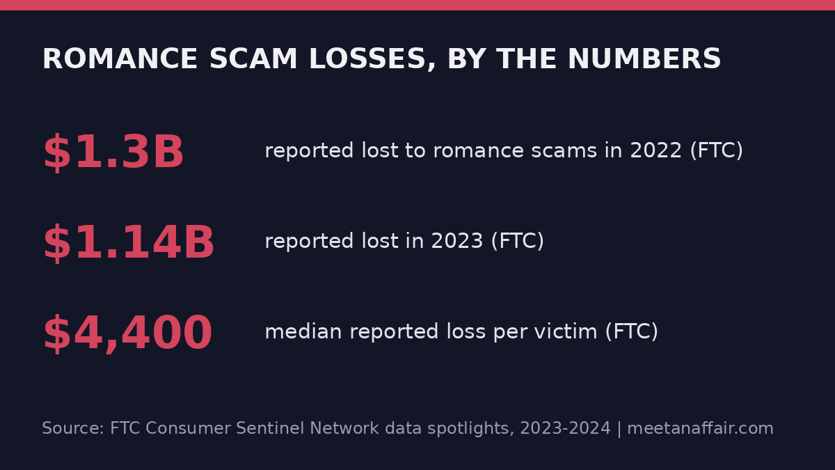 Romance scam losses by the numbers: FTC data 2022-2024 stat card